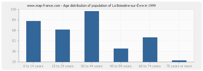 Age distribution of population of La Boissière-sur-Èvre in 1999